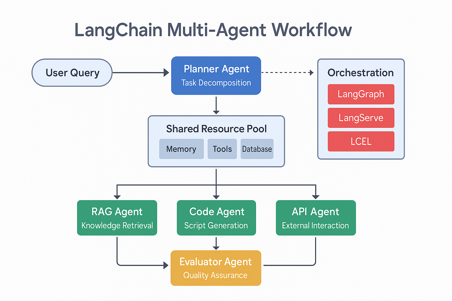 Top AI Agent Building Frameworks in 2026